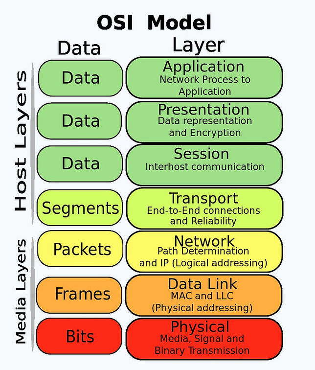 The OSI Model’s 7 Layers and Their Security Appliances